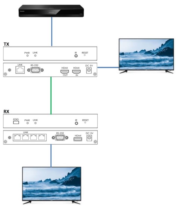4K HDMI Chainable Extender over Cat.5